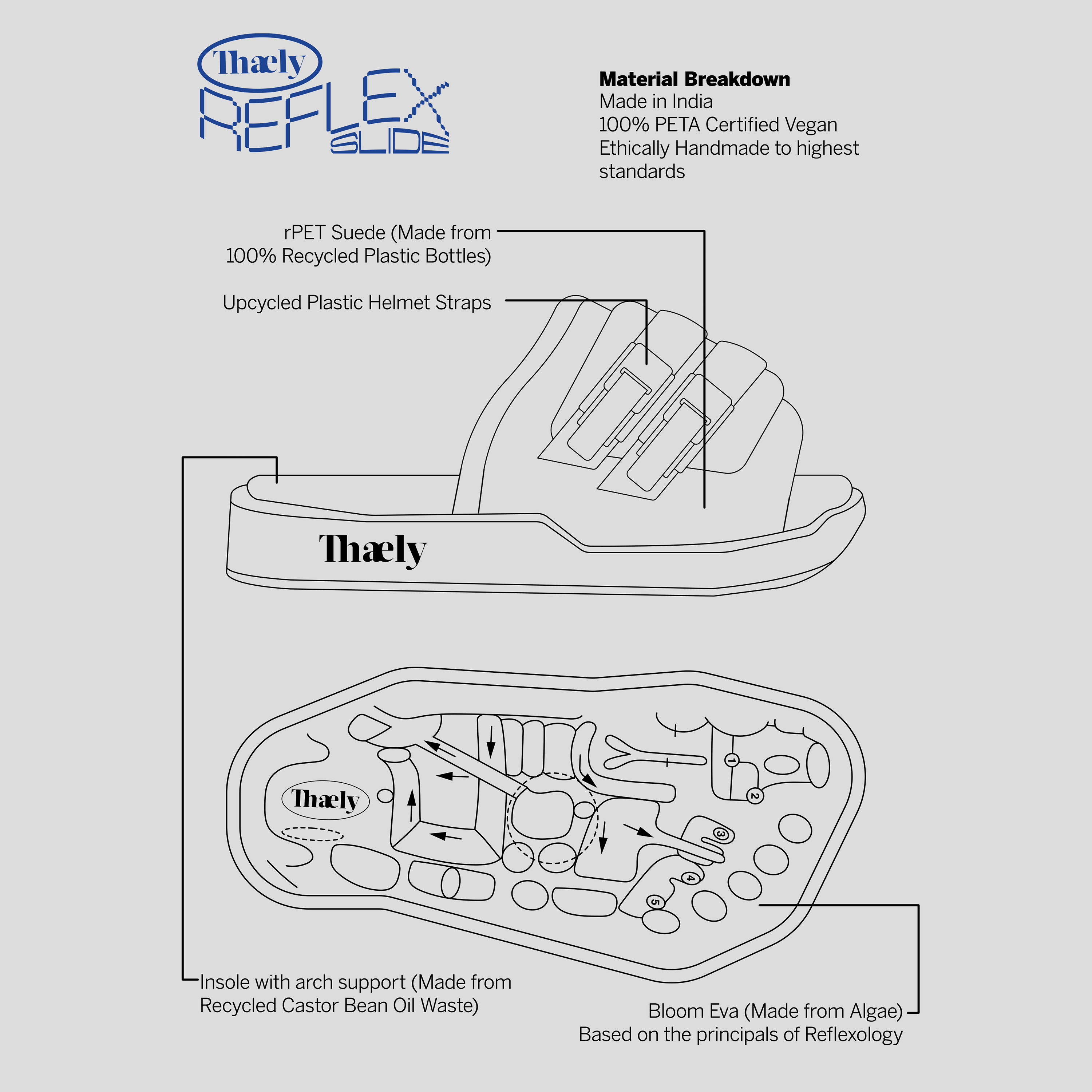 Vegan slide sandal diagram showing recycled materials, arch support, and reflexology sole.