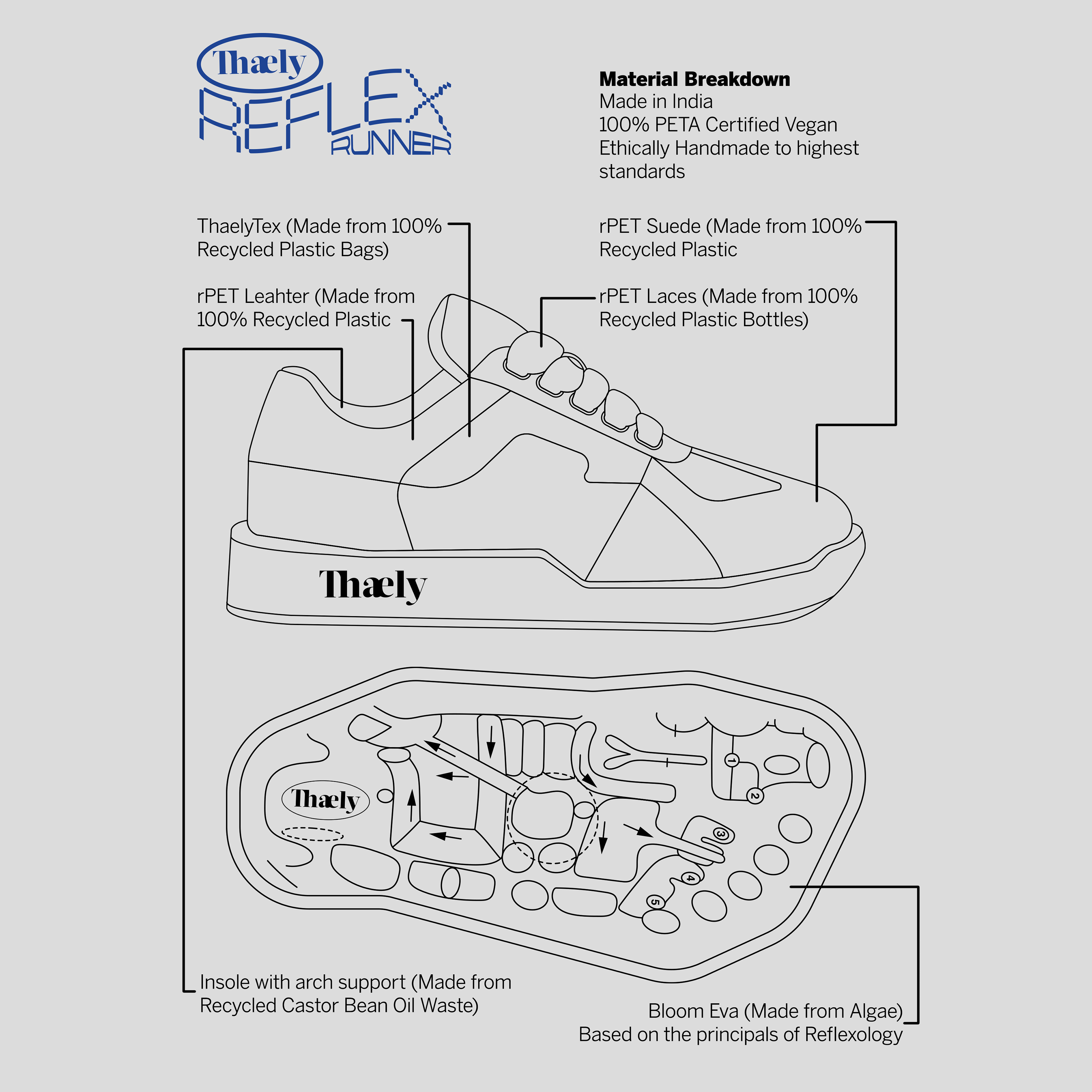 Diagram of a sneaker made from recycled materials, showing labeled parts like rPET leather, rPET laces, recycled plastic components, castor bean insole, and Bloom Eva outsole for reflexology.
